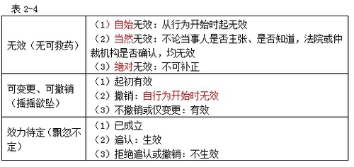 民事法律行為