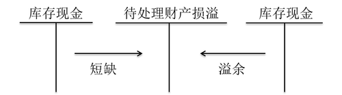 初級(jí)會(huì)計(jì)考試