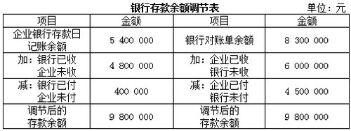 初級會計職稱考試