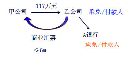 初級會計職稱考試