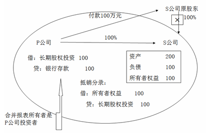 中級會計職稱