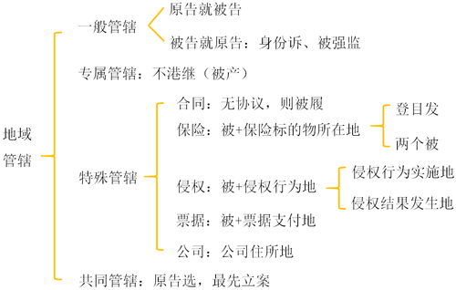 初級會計考試