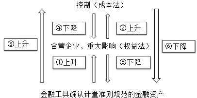 中級會計職稱