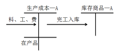 初級會計職稱考試