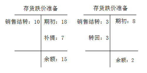 初級會計考試