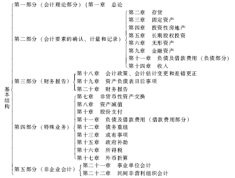 中級(jí)會(huì)計(jì)職稱