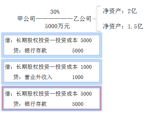 初級會計職稱考試