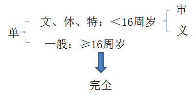 初級職稱