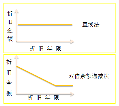 初級會計考試