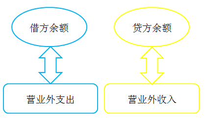 初級(jí)會(huì)計(jì)考試