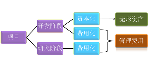 初級會計