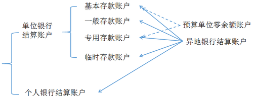 初級職稱