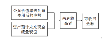 中級會計職稱