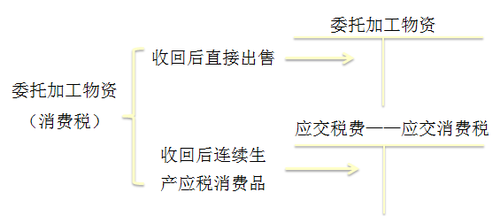 初級會計師