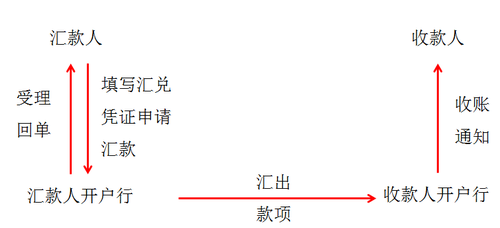 初級職稱