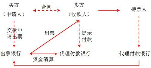 初級職稱
