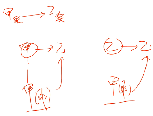 初級會計考試
