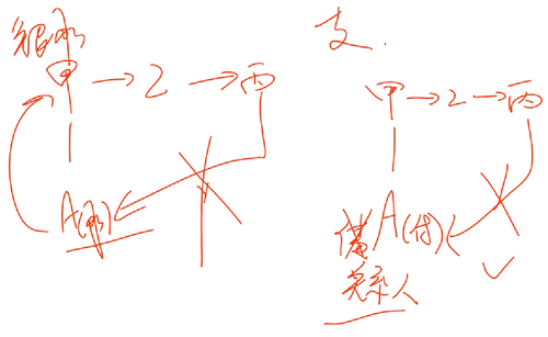 會計職稱