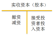 初級(jí)會(huì)計(jì)考試