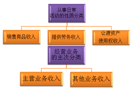 初級職稱