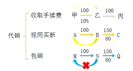 初級職稱