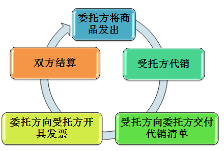 會計職稱