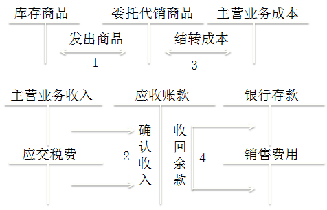 初級教材