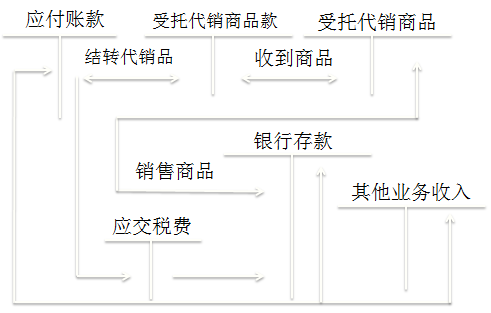 初級會計(jì)師