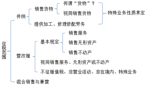 初級職稱