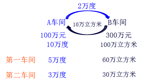 初級(jí)職稱(chēng)