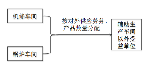 初級會計(jì)考試