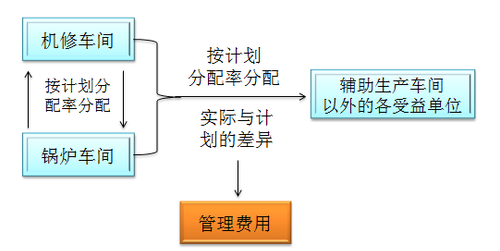 初級會計師