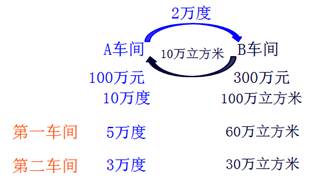 初級教材