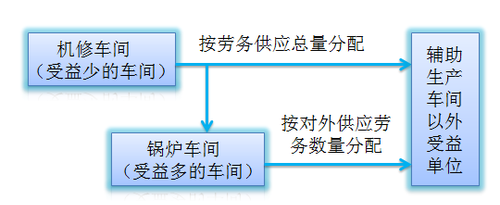 初級職稱