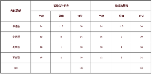 初級職稱