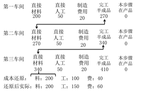 會計職稱