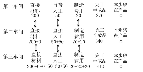 初級會計考試