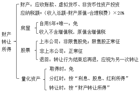 初級職稱