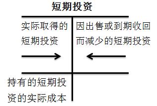 初級(jí)會(huì)計(jì)師