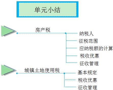 初級會計考試