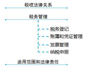 初級考試