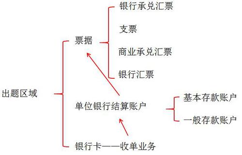 初級職稱考試