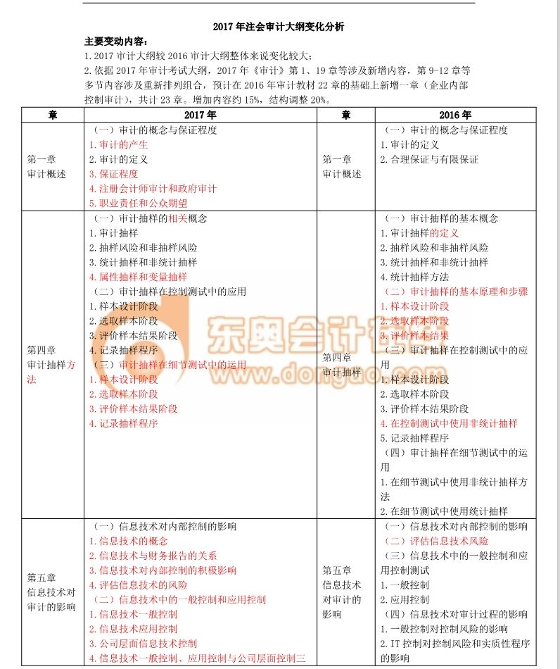 注會考試