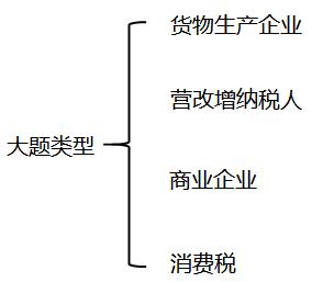 初級職稱考試