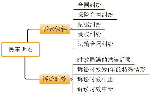 初級職稱考試
