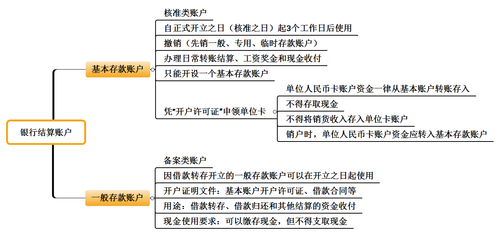 初級會計考試