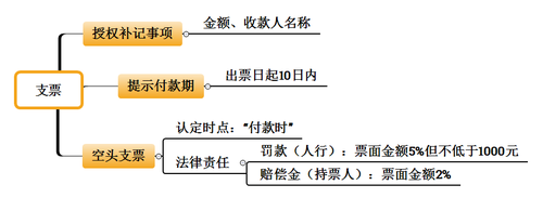 初級考試
