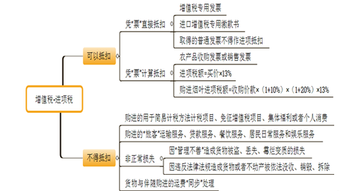 會計考試