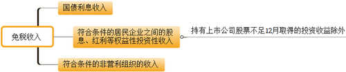 初級會計考試