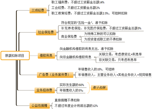 初級會計考試